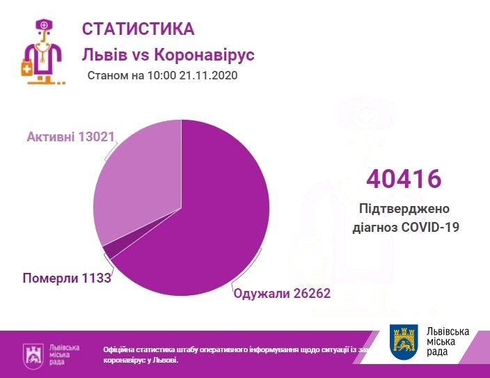 Кількість хворих у Львові та області станом на 21 листопада