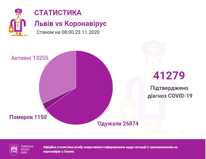 Статистика по Львову за 23 лситопада