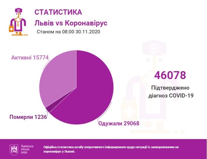 Статистика захворюваності на коронавірус 30 листопада по Львову