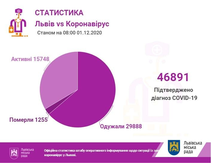 Кількість хворих на коронавірус станом на 1 грудня