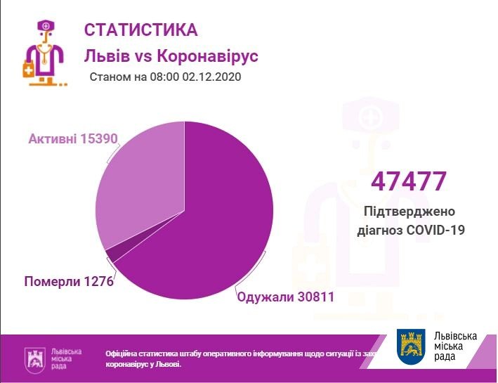 Кількість хворих на коронавірус у Львові та області станом на 2 грудня
