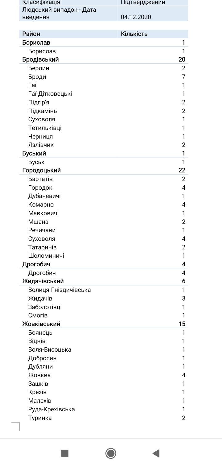 Кількість хворих у районах Львівської області за 5 грудня