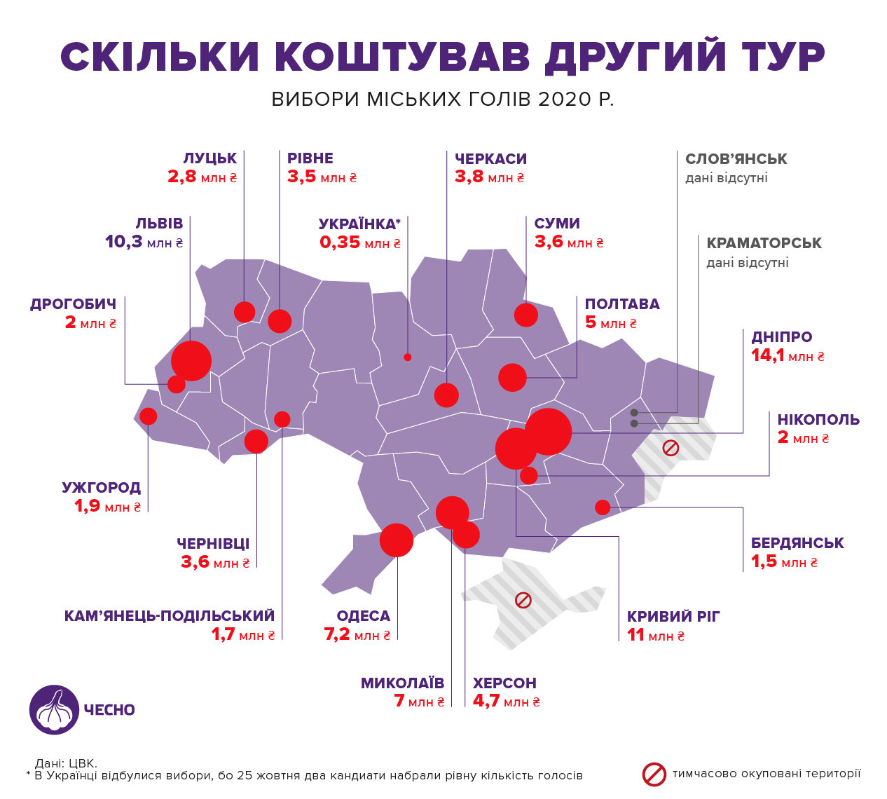 Інфографіка: рух "Чесно", Вартість другого туру виборів 2020 Вартість другого туру виборів 2020