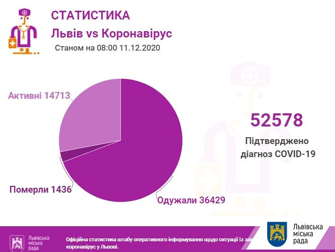Статистика по Львову за 11 грудня Статистика по Львову за 11 грудня, ЛМР