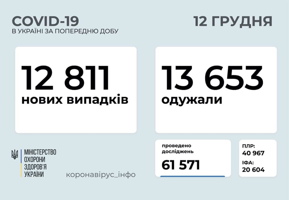 Кількість хворих на коронавірус в Україні станом на 12 грудня