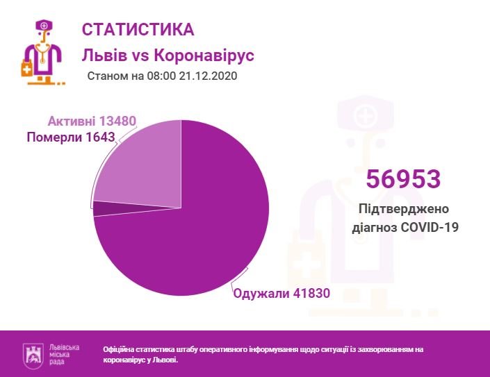 Статистика по Львову за 21 грудня