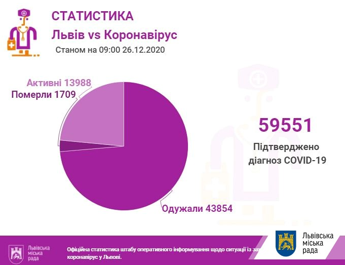 Коронавірус у Львові 26 грудня Коронавірус у Львові 26 грудня, ЛМР