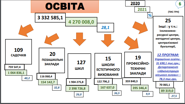 Витрати на освіту