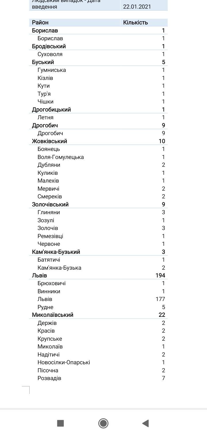 Кількість нових хворих на коронавірус на Львівщині, Фото: пресслужби Львівської ОДА