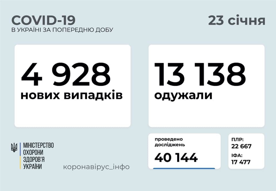 Статистика захворюваності на коронавірус в Україні: дані станом на 23 січня по областях