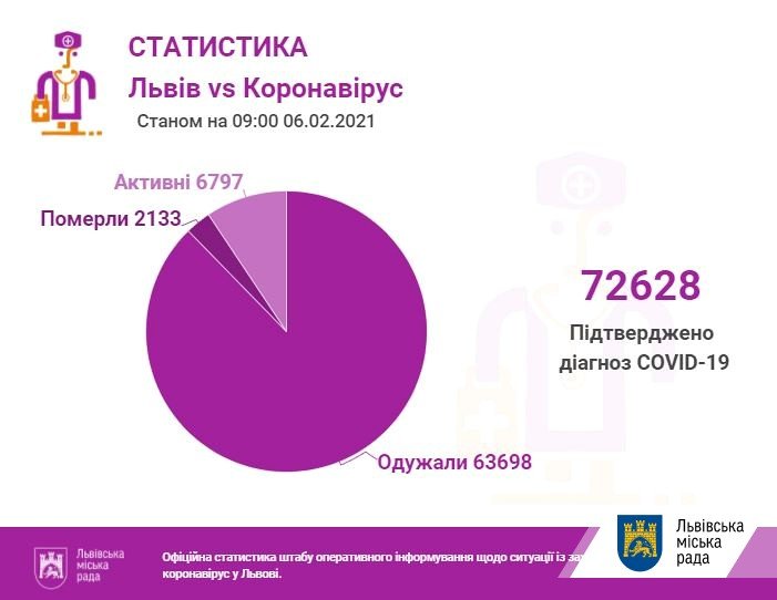 Кількість хворих на COVID-19 на Львівщині: дані станом на 6 лютого, Фото - ЛМР