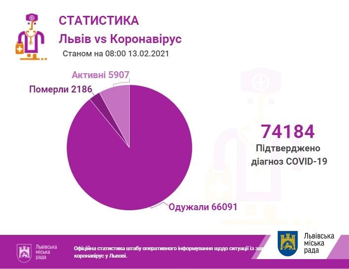 Кількість хворих на коронавірус у Львові та області: дані станом на 13 лютого