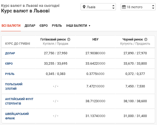 Ранковий курс валют: готівковий і 