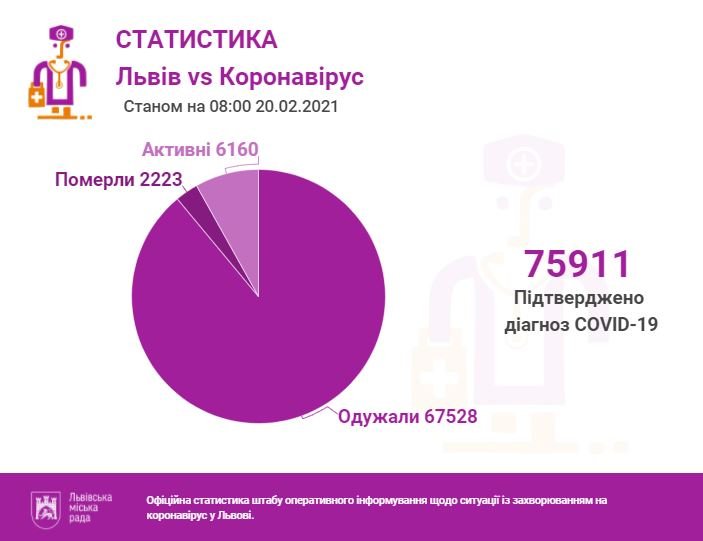 Яка ситуація з COVID у Львові та області: дані станом на 20 лютого