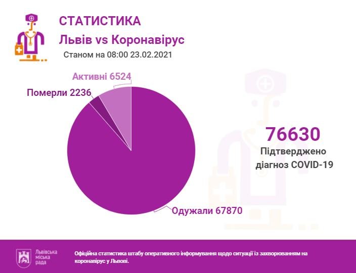 Ситуація з COVID Ситуація з COVID, Фото: ЛМР
