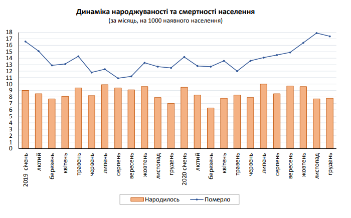 Динаміка народжуваності та смертності населення Динаміка народжуваності та смертності населення, Фото: обласне управління статистики
