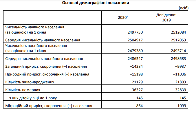 Основні демографічні показники Основні демографічні показники, Фото: обласне управління статистики