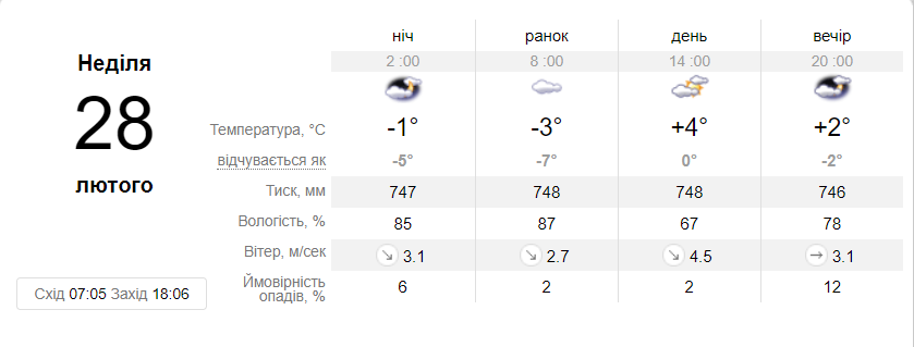 Погода у Львові, Фото: ua.sinoptik.ua
