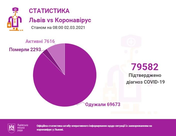 Статистика COVID Статистика COVID, Фото: ЛМР