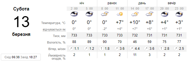 Погода у Львові: незважаючи на ожеледицю, завтрашній день буде теплим та без опадів