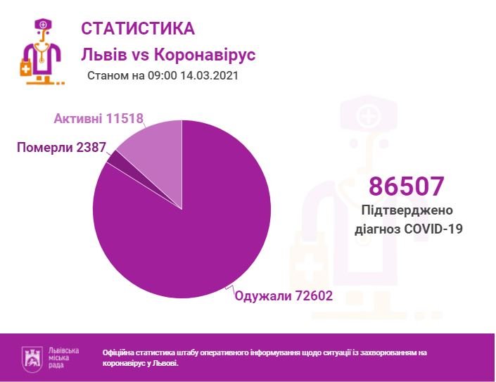 Коронавірус у Львові та області: оперативна інформація станом на 14 березня