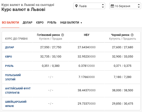 Курс долара та євро в банках Львова станом на 16 березня