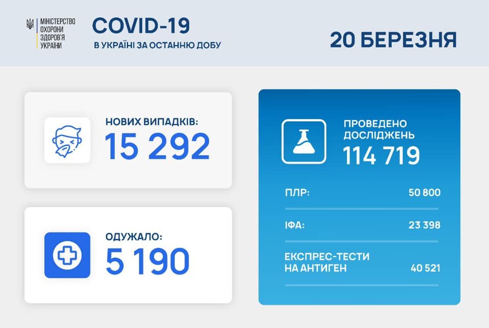 Статистика захворюваності на коронавірус в Україні: дані станом на 20 березня по областях