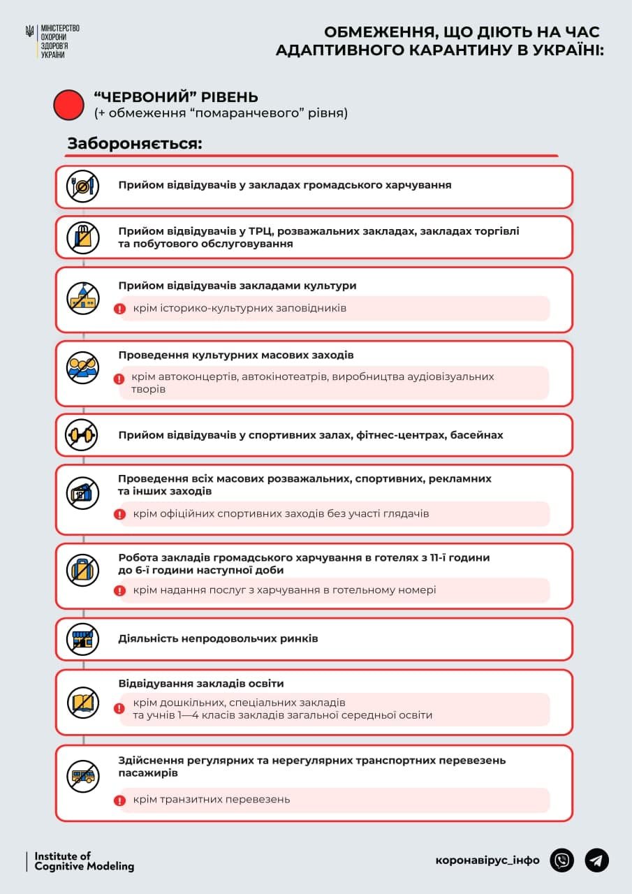 Карантинні обмеження у "червоній" зоні, Фото: covid19.gov.ua