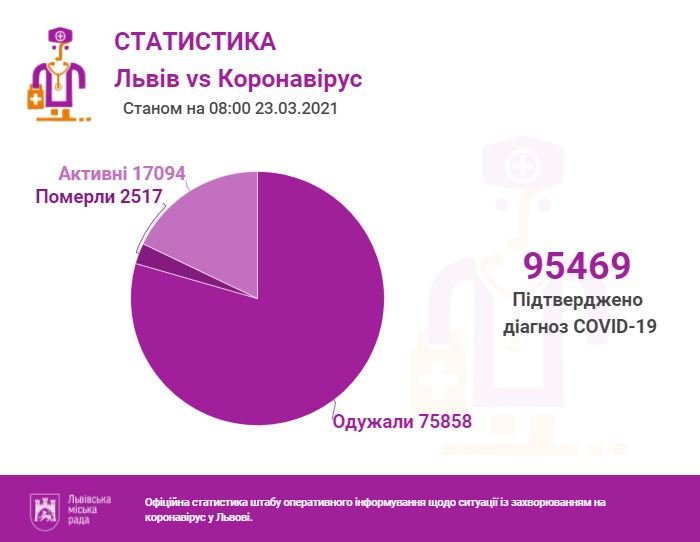 Статистика коронавірусу у Львові: дані станом на 23 березня
