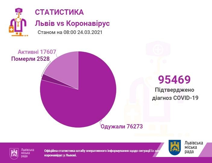 Кількість хворих на коронавірус у Львові та області: дані станом на 24 березня