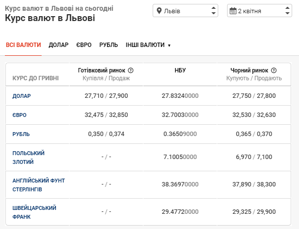 Робочий тиждень завершується з ростом курсу долара