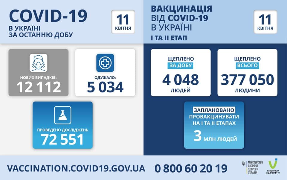 Статистика захворюваності на коронавірус в Україні: дані станом на 11 квітня по областях
