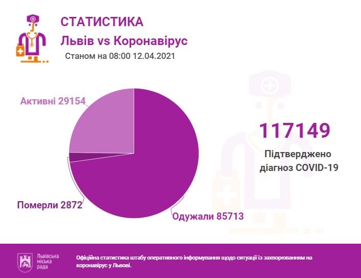 Статистика коронавірусу