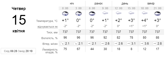 На Львівщині завтра не очікується приємних змін у погоді