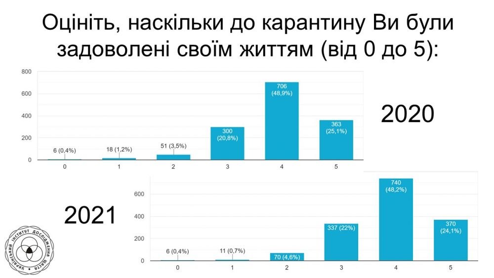 Вплив карантину на щастя українців, Фото: пресслужби Львівської міськради