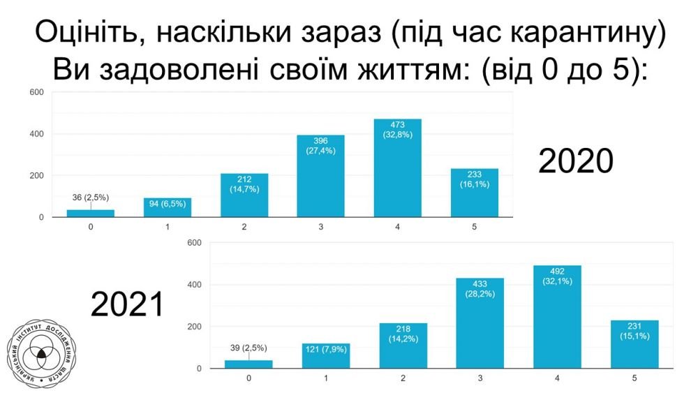 Як вплинув карантин на щастя українців: результати дослідження