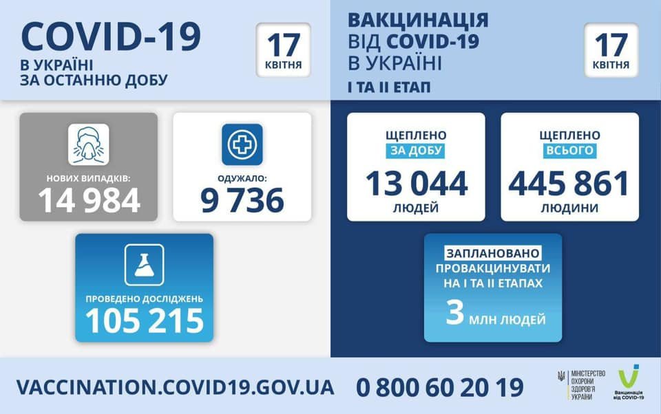 Кількість хворих на коронавірус в Україні 17 квітня Кількість хворих на коронавірус в Україні 17 квітня, Фото - МОЗ