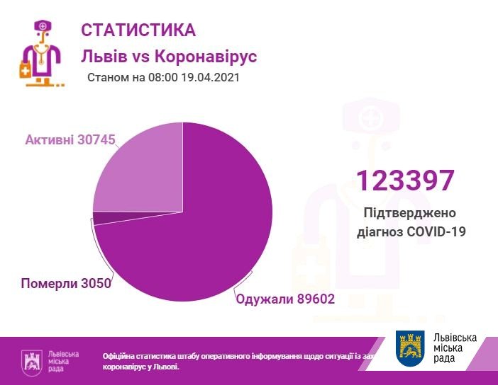 Коронавірус у Львові та області: скільки хворих станом на 19 квітня