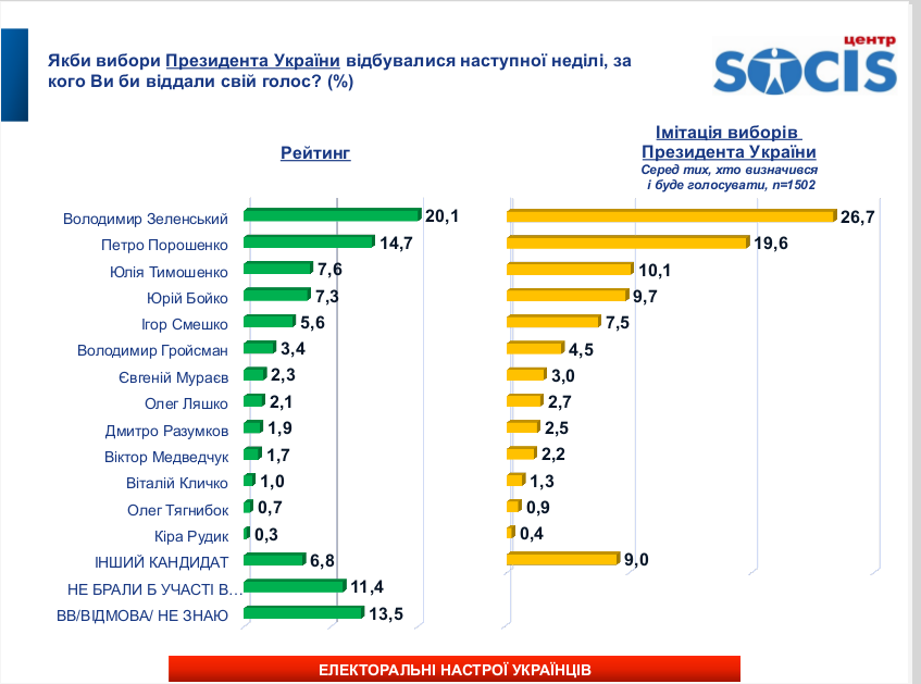 Два роки після головних виборів України: хто став би президентом, якщо українці голосували б сьогодні
