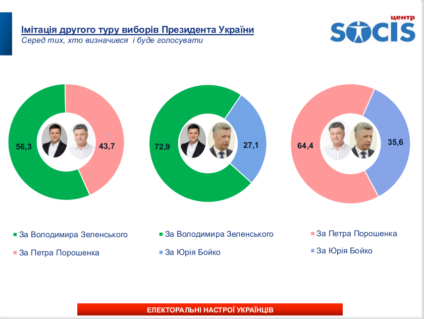 Два роки після головних виборів України: хто став би президентом, якщо українці голосували б сьогодні, фото-2