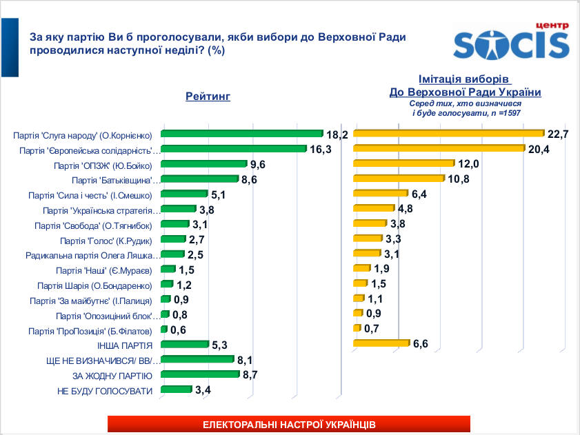 «Слуги» та «ЄС» майже зрівнялись у рейтингу: стало відомо які партії можуть потрапити в Раду у разі дострокових виборів