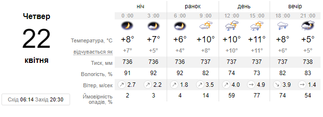 У четвер на Львівщині дощитиме, очікується похолодання