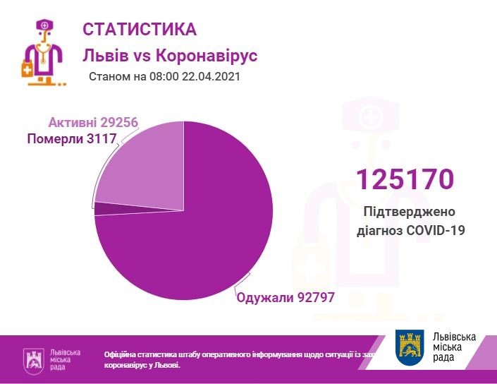 Коронавірус у Львові та області: кількість хворих станом на 22 квітня 