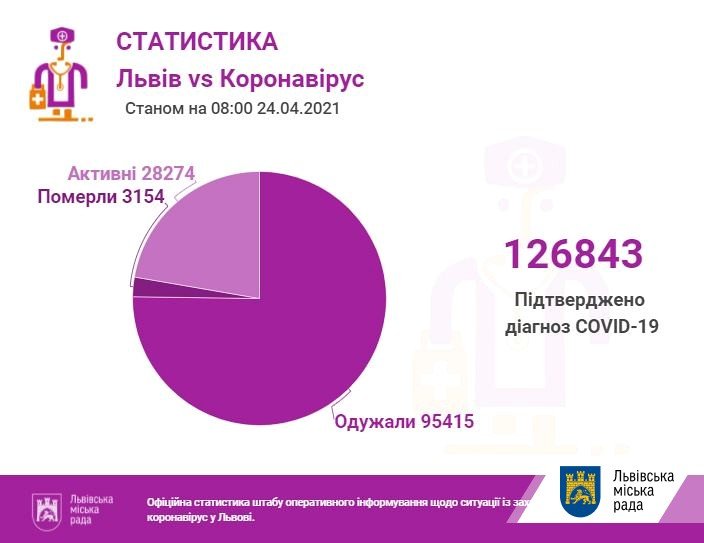 Коронавірус у Львові та області: кількість хворих станом на 24 квітня 
