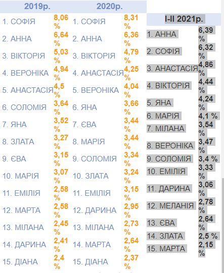 Найпопулярніші імена, якими називали дітей з початку 2021 року, Знімок екрану: http://database.ukrcensus.gov.ua
