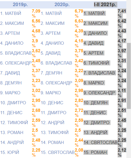 Які найпопулярніші імена новонароджених на Львівщині з початку 2021 року: статистика 