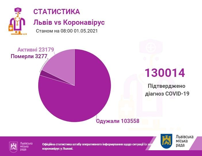 Коронавірус у Львові та області: скільки хворих станом на 1 травня 