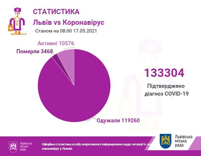 Коронавірус на Львівщині: кількість хворих у області станом на 17 травня