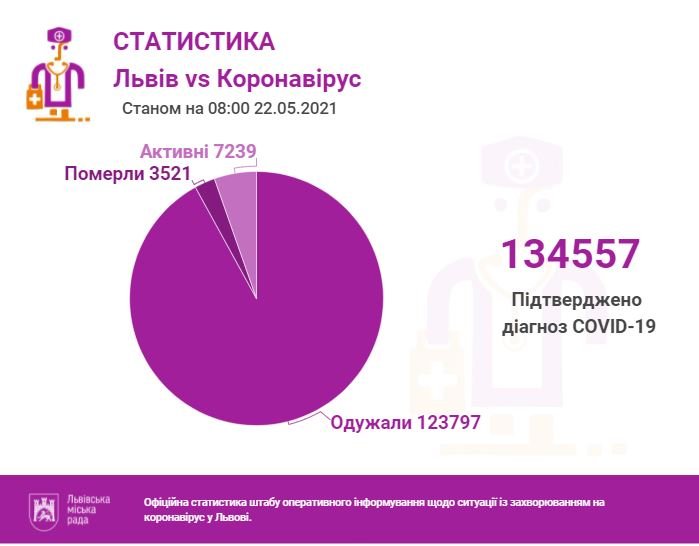 Скільки мешканців Львівщини захворіло на коронавірус: дані станом на 22 травня