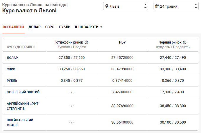 Курс євро та долара в банках Львова: з чого почався тиждень